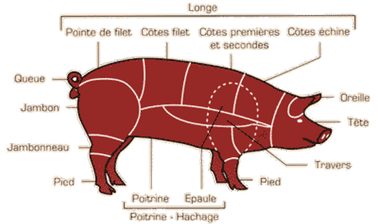 decoupe de porc